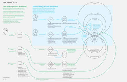 How Search Works