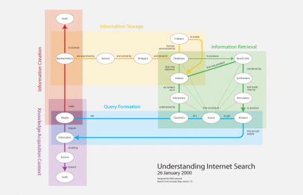 Understanding Internet Search: Condensed Version