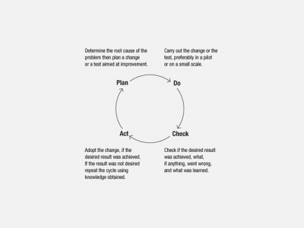 PDCA_quality_cycle