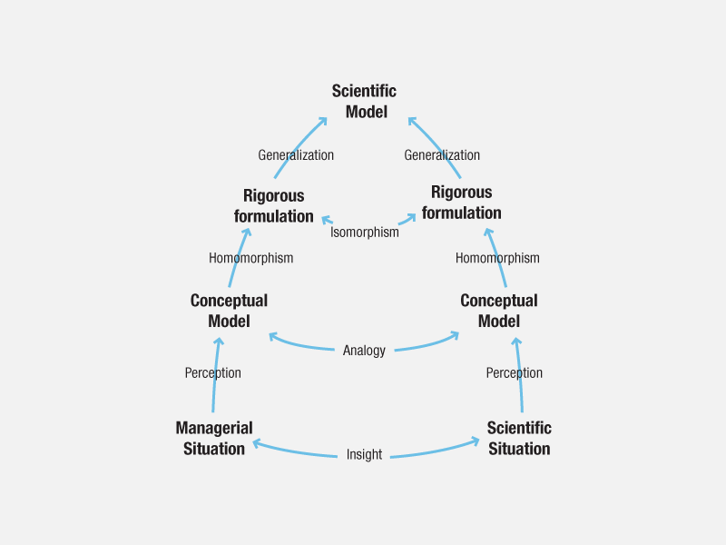 Analysis vs Synthesis