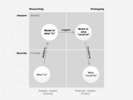 Analysis-Synthesis Bridge Model Analysis-Synthesis Bridge Model