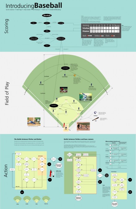 Concept Map: Baseball