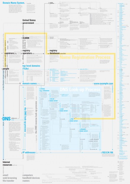 Concept Map: Domain Name System