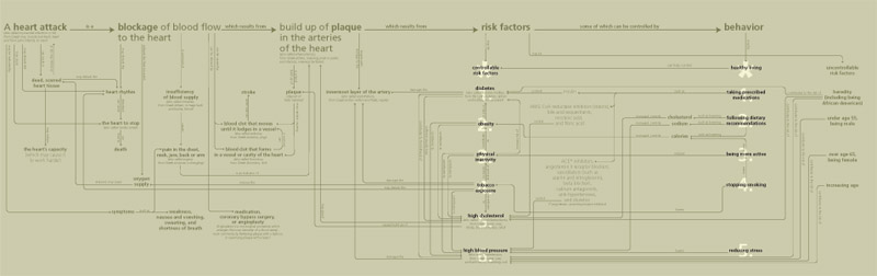 Concept Map: Heart Attack