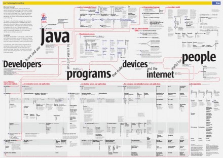 Concept Map: Java Technology