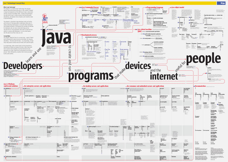 map of java. part of Java understand