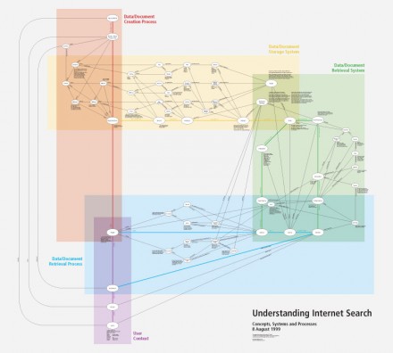 Concept Map: Understanding Internet Search