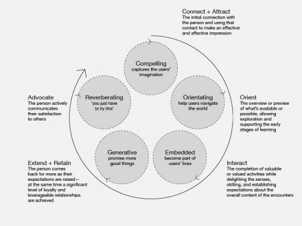 The Experience Cycle