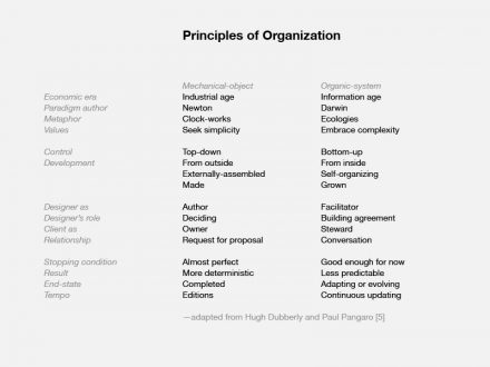 Principles of Organization
