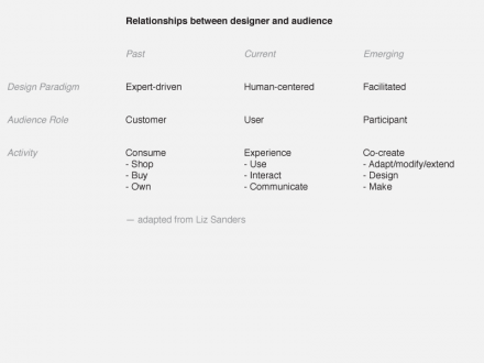 5_relationships_between_designer