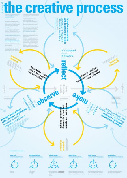 Concept Map: A Model of The Creative Process