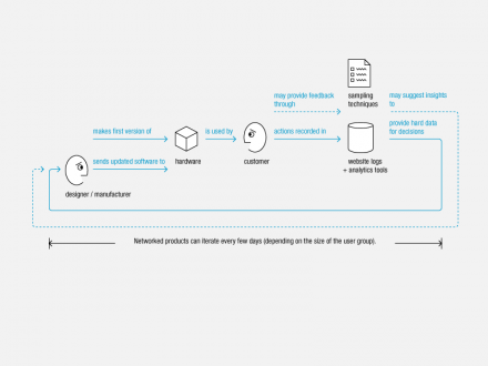 feedback_networked_hardware