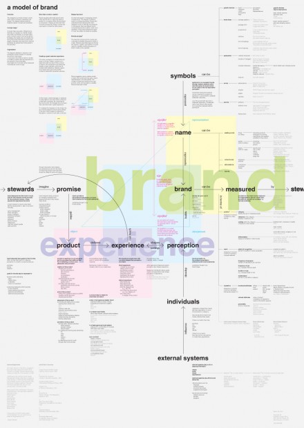 Concept Map: A Model of Brand