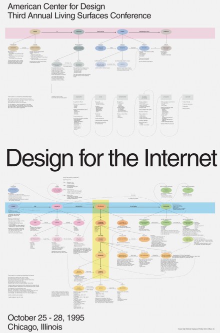 Concept Map: Design for the Internet
