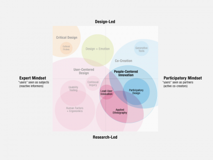 people_centered_innovation