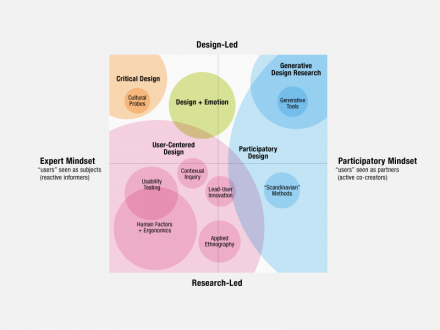 research_types