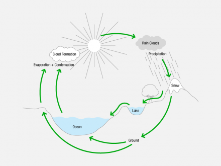 water_cycle