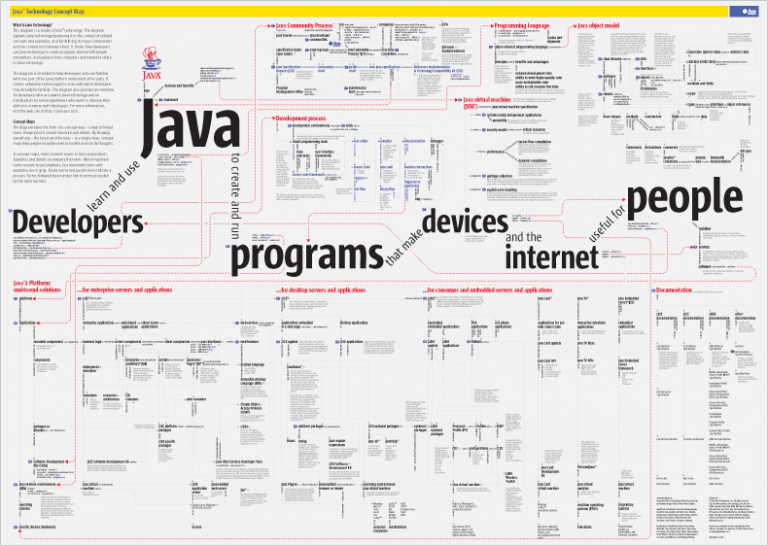 Using Concept Maps in Product Development: Preparing to Redesign java ...