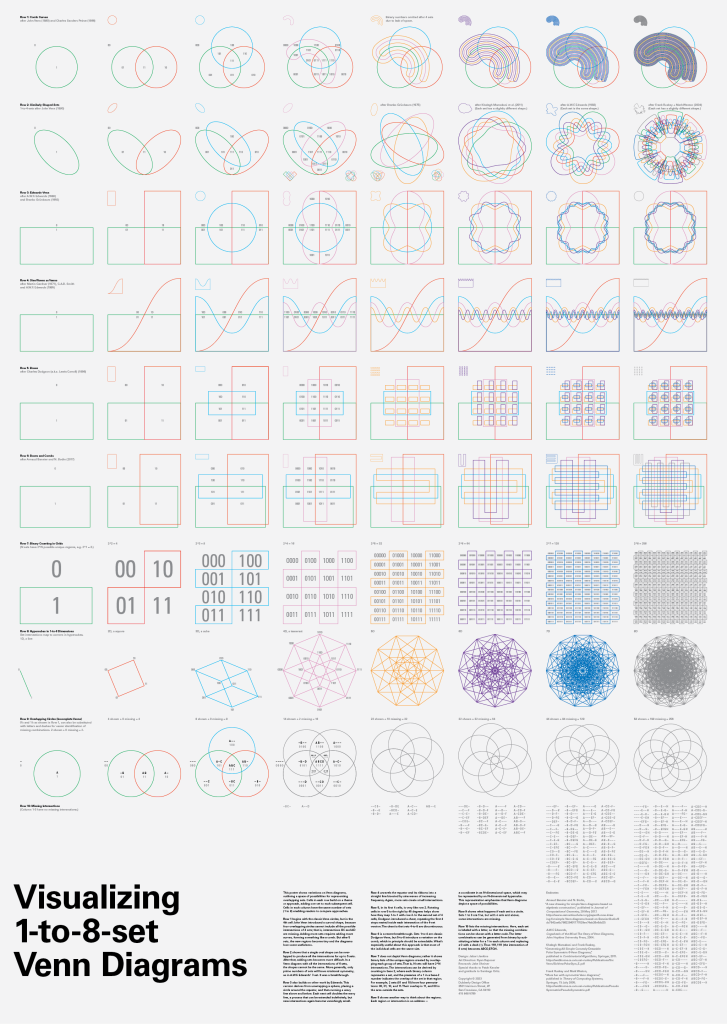 Image of the Visualizing Venn Diagrams poster. 